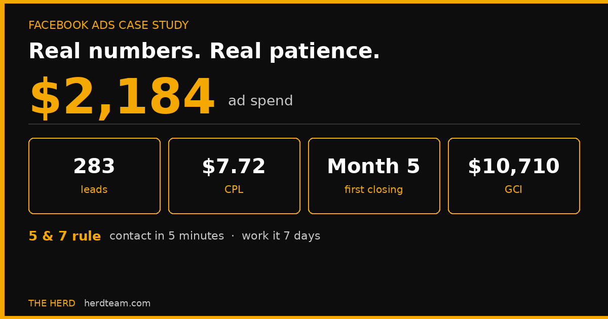 How Much Do Facebook Ads Really Cost a Real Estate Agent? A $2,184 Case Study